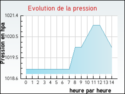 Evolution de la pression de la ville Saint-Ch�ly-d'Aubrac